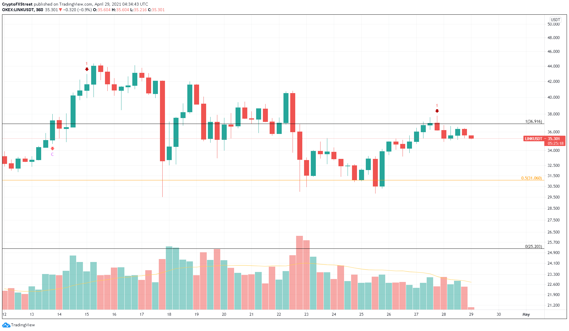 Tradingview Dogecoin Idr