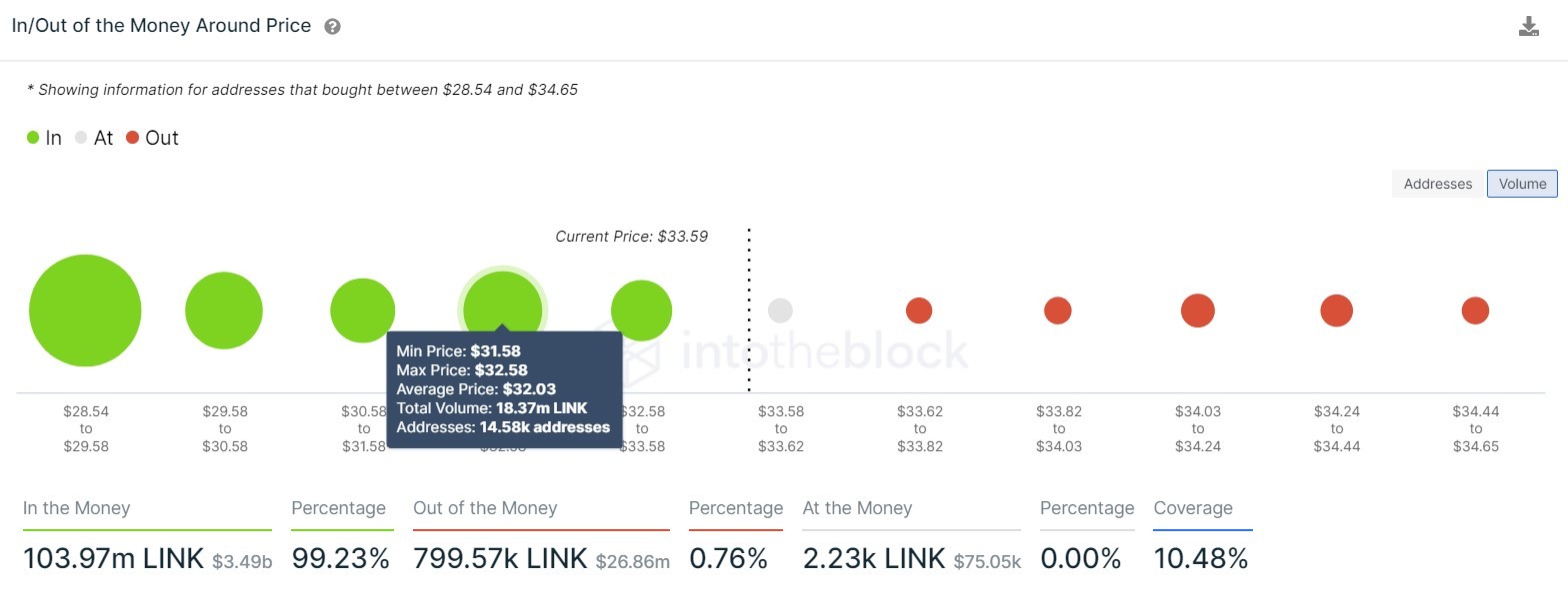 Chainlink IOMAP chart