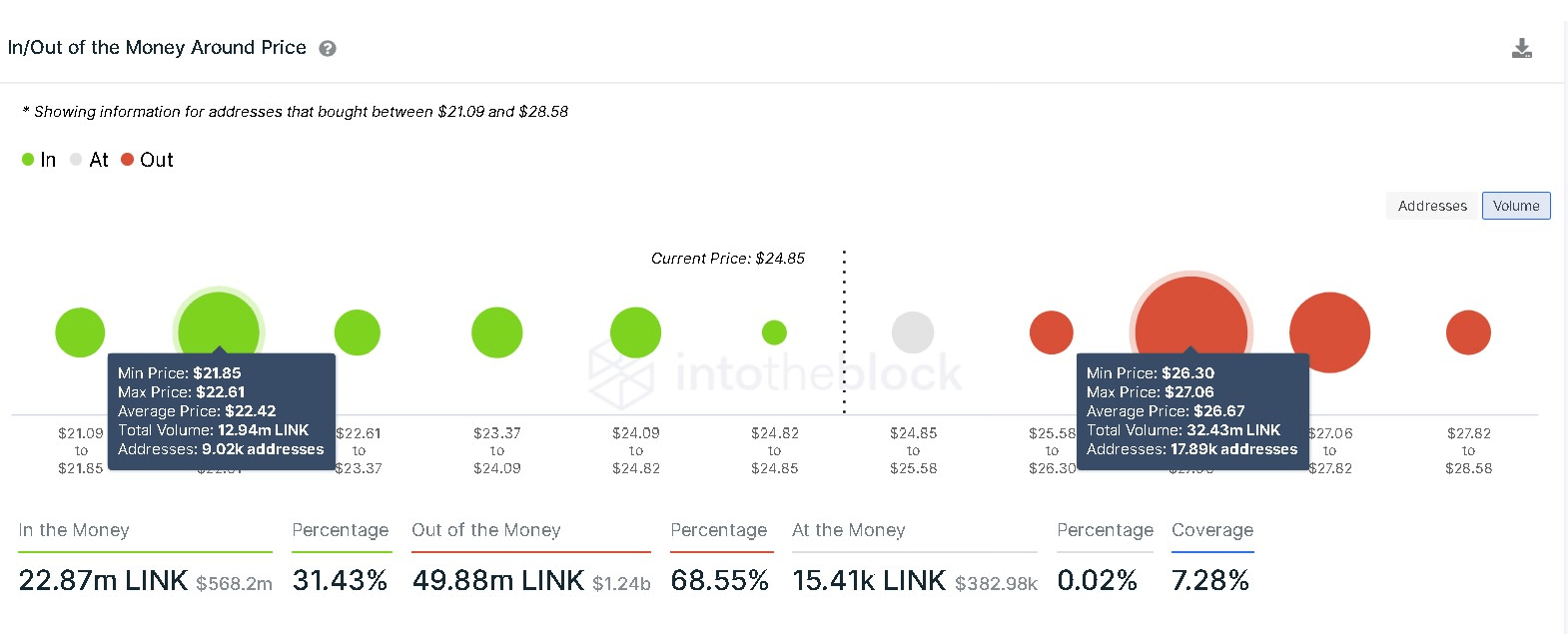 Chainlink IOMAP chart