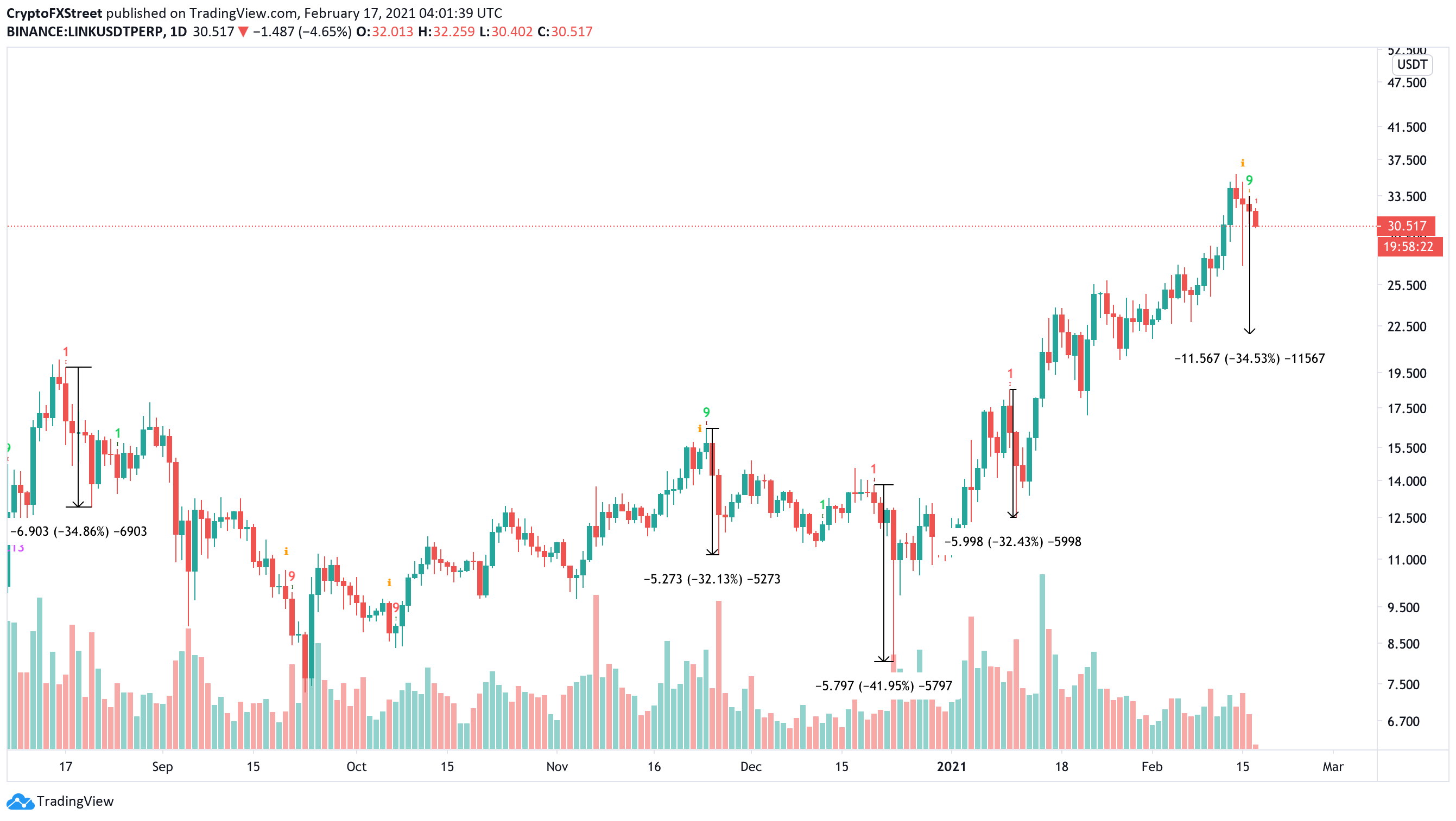 LINK/USDT 1-day chart