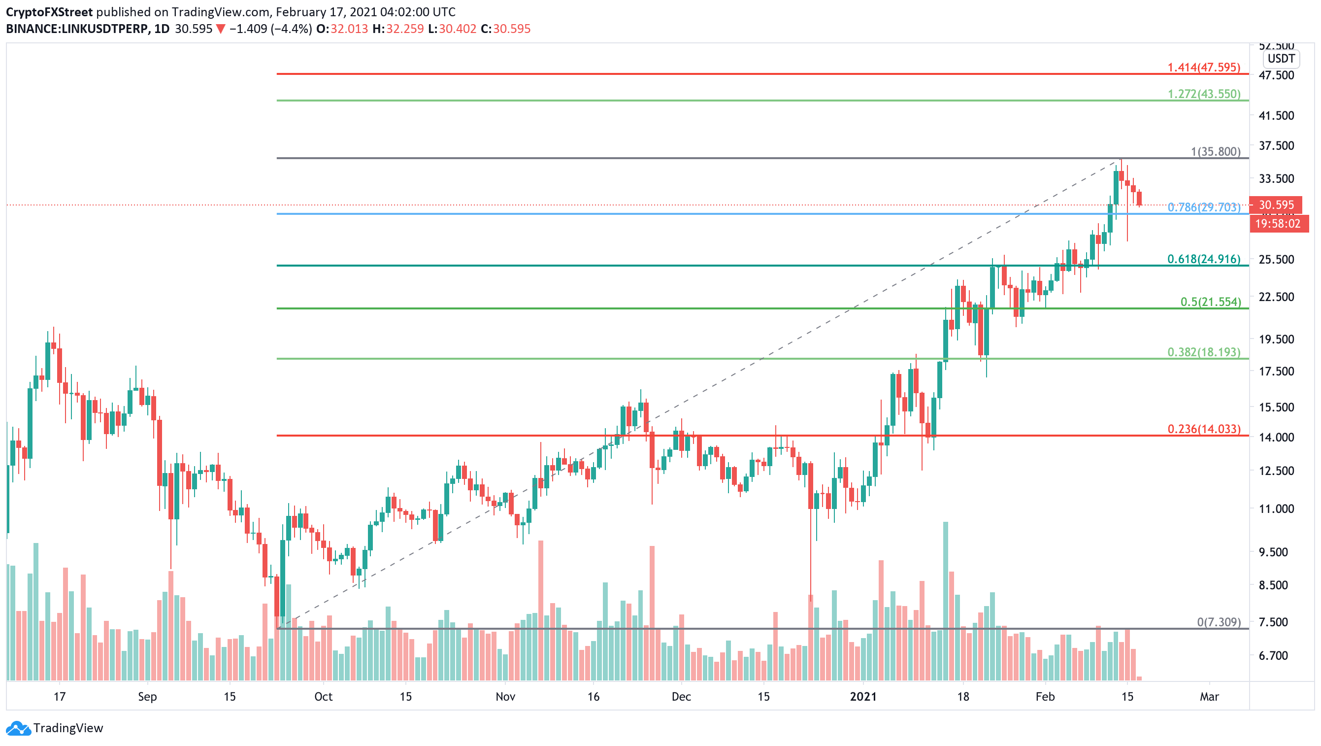 LINK/USDT 1-day chart