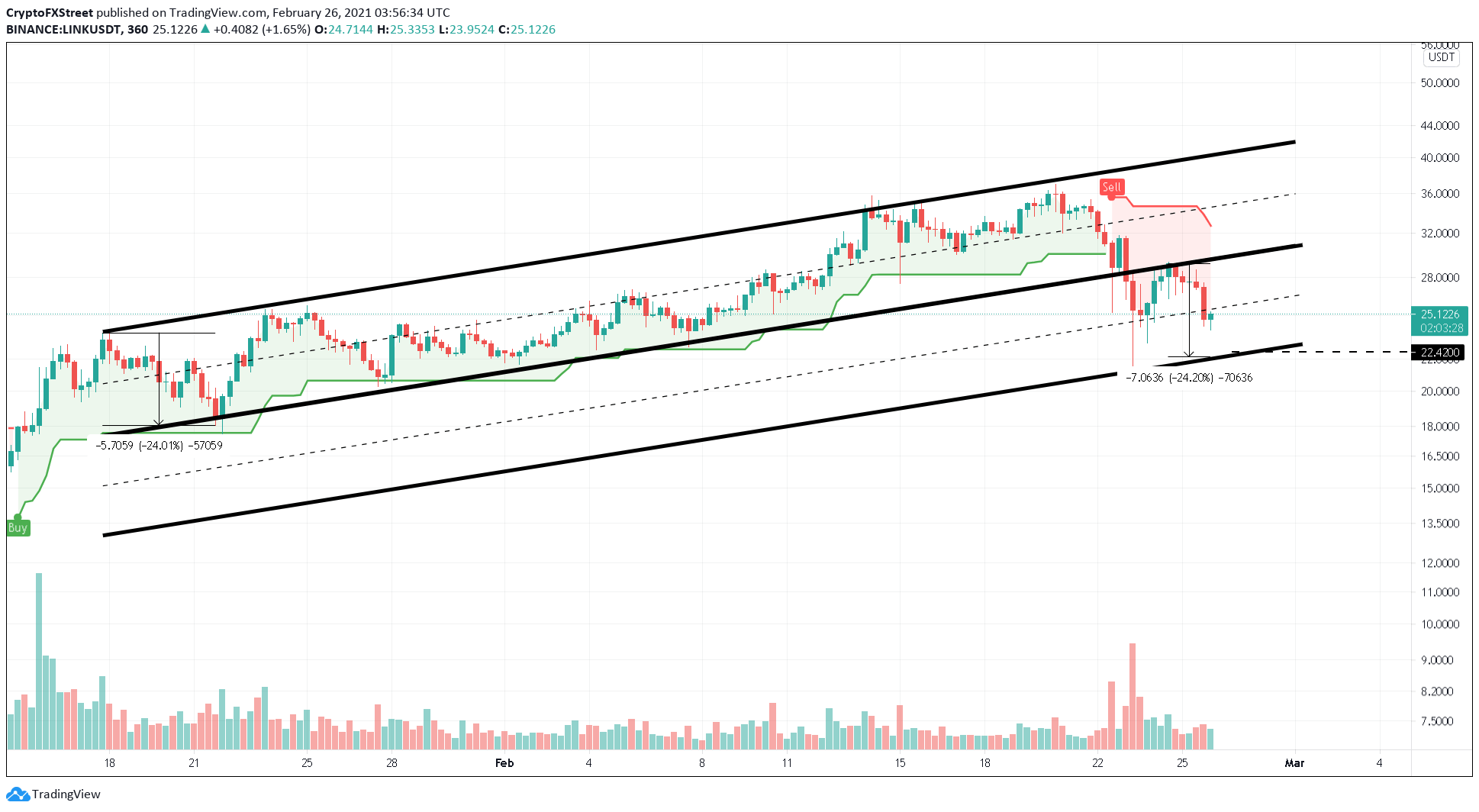 LINK/USDT 6-hour chart