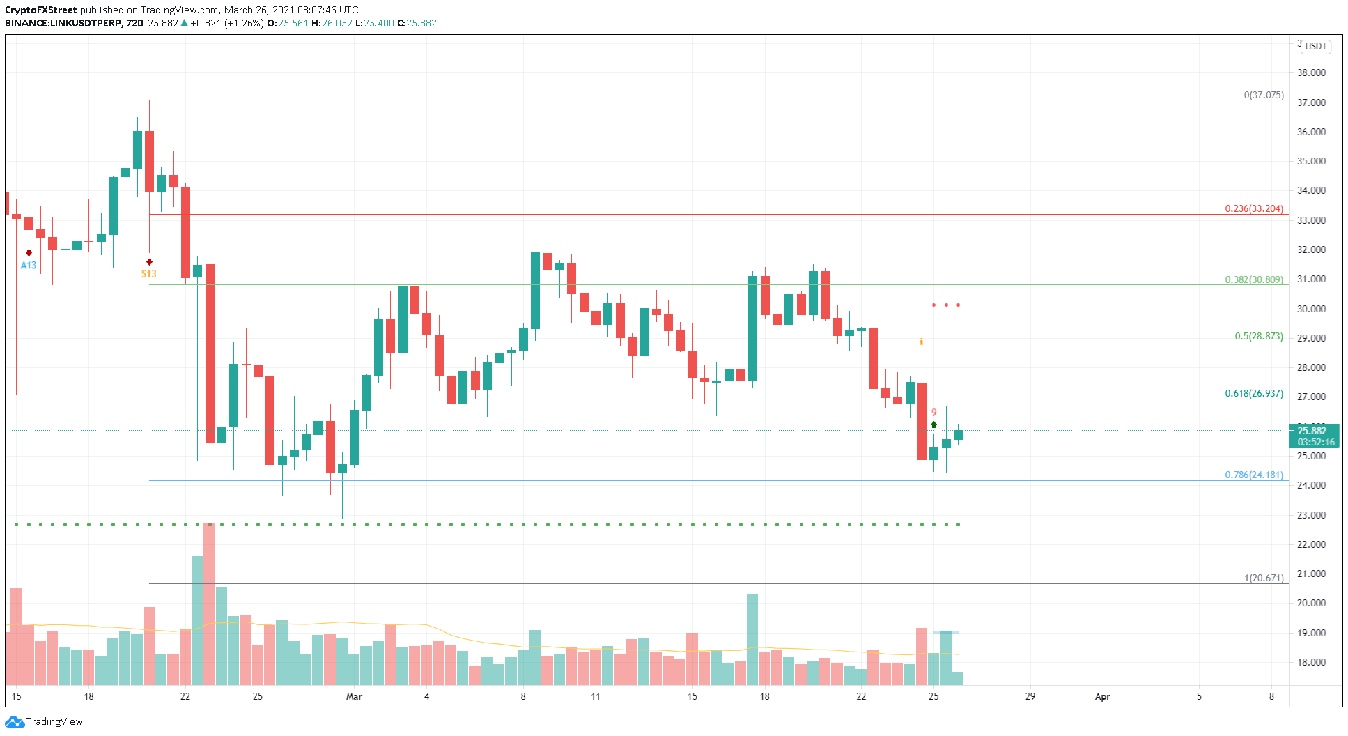 LINK/USDT 12-hour chart