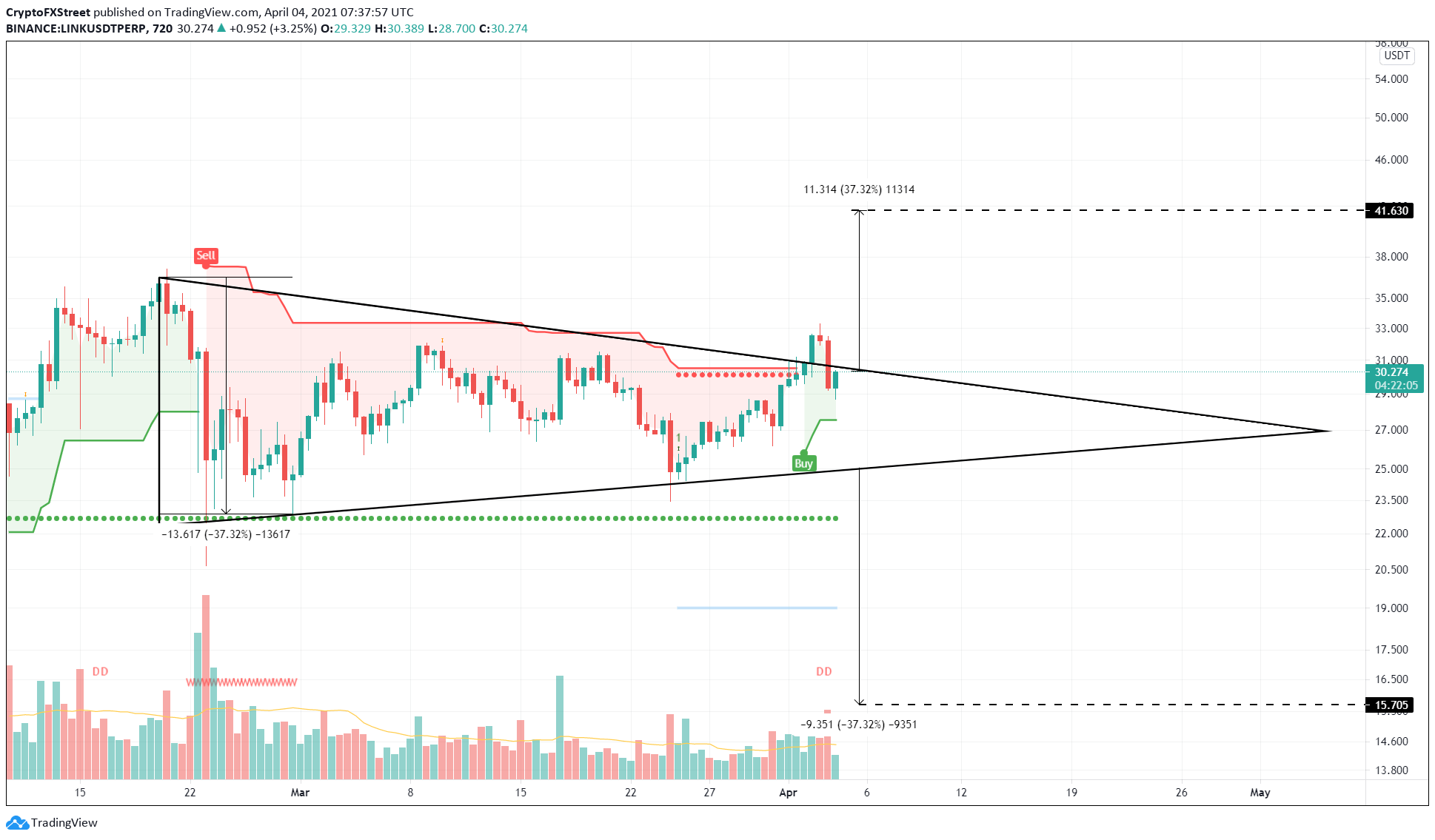 LINK/USDT 12-hour chart