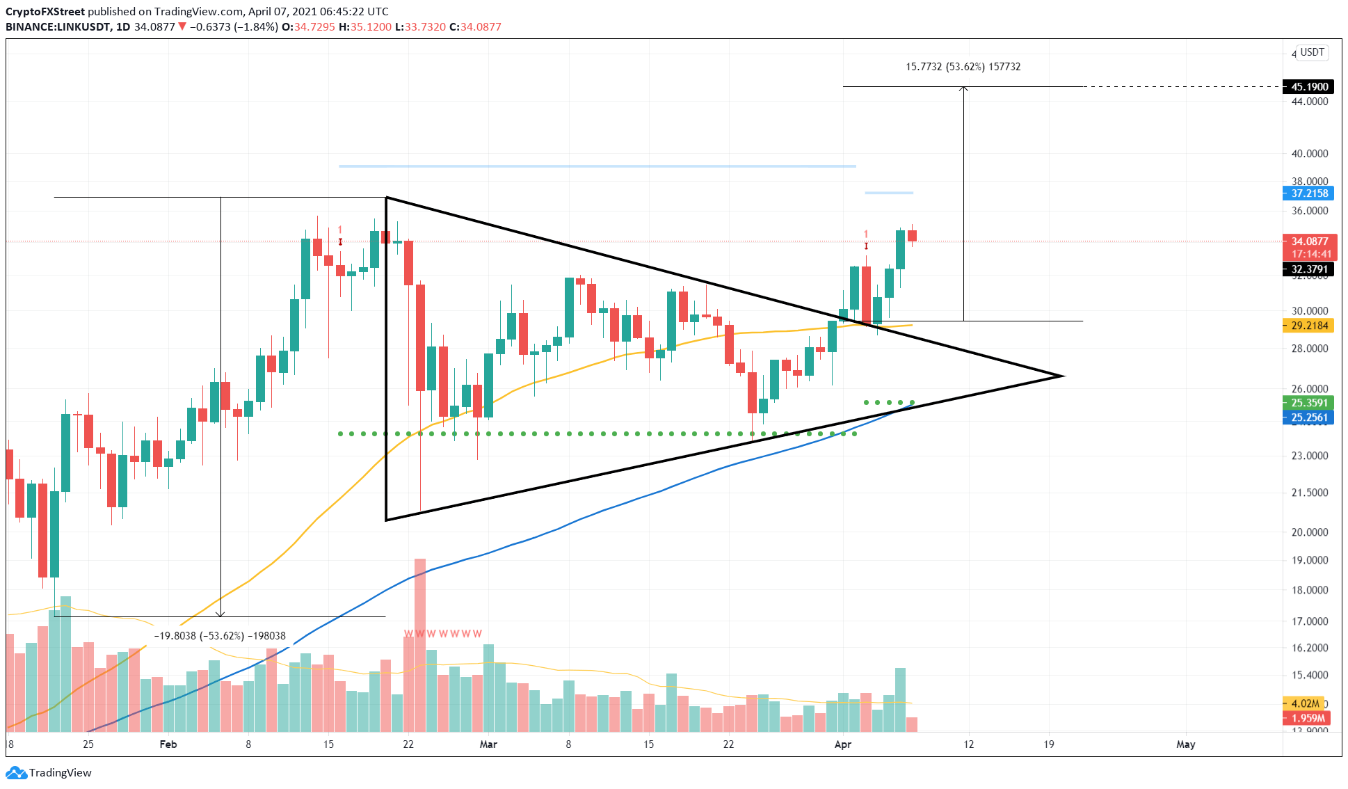 LINK/USDT 1-day chart