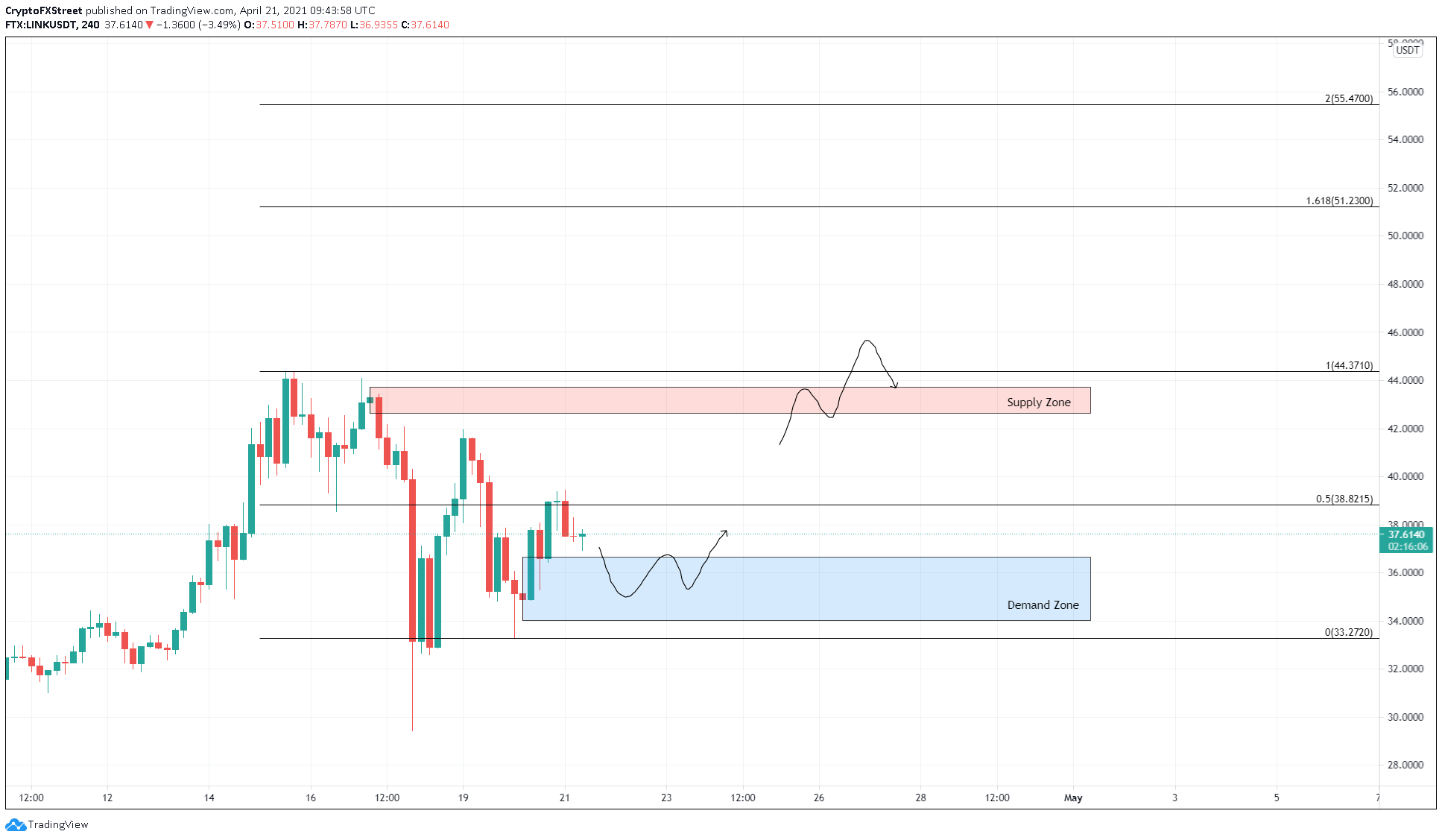 LINK/USDT 12-hour chart