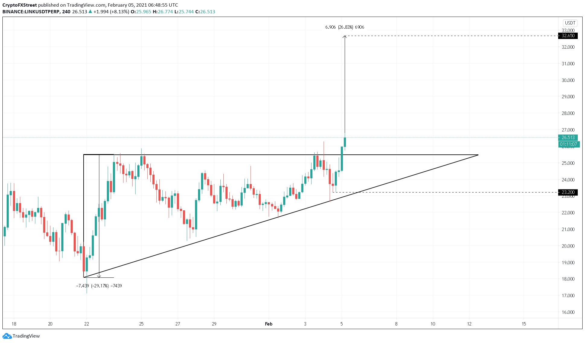 LINK/USDT 4-hour chart