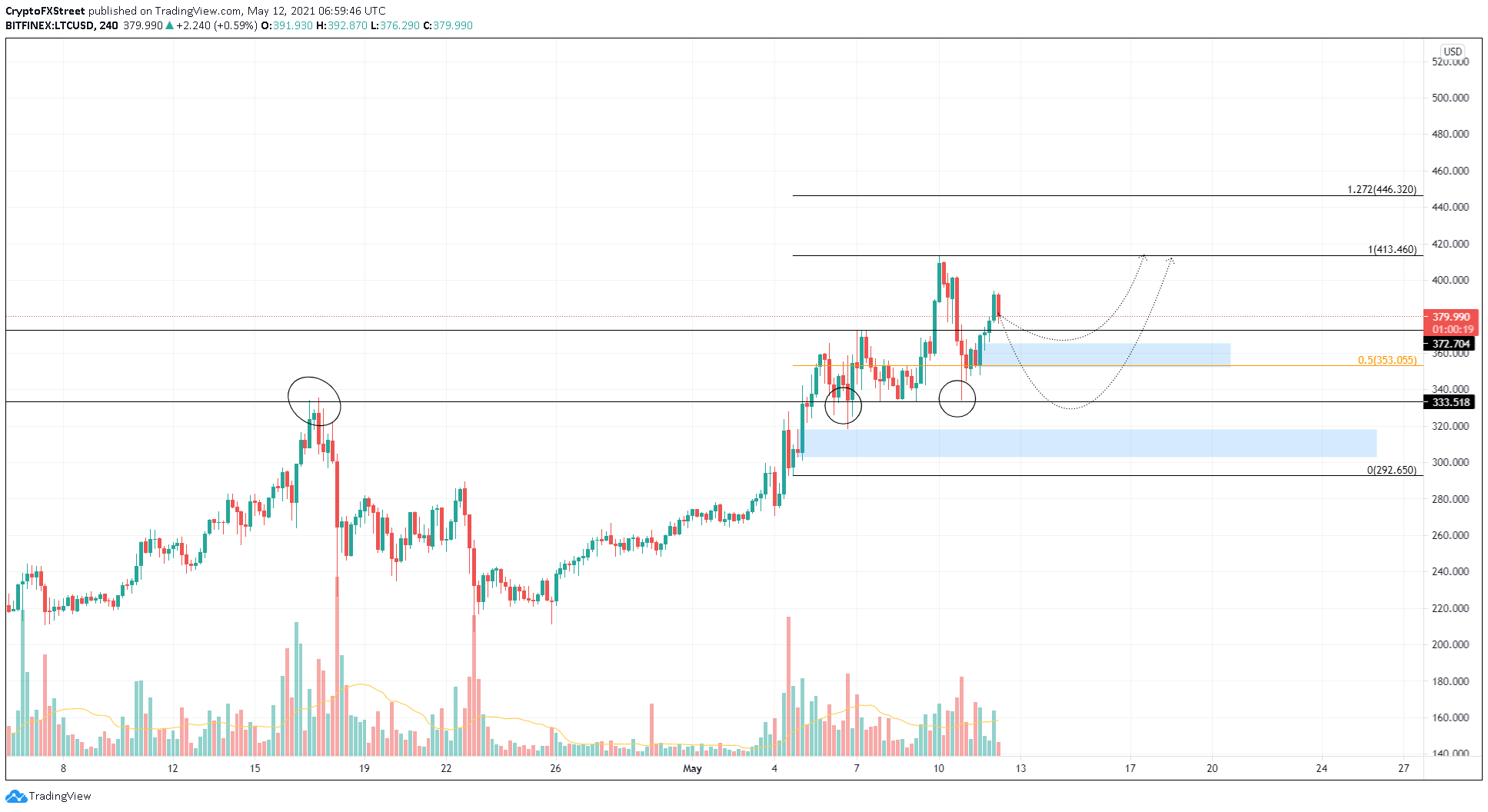 LTC/USDT 4-hour chart