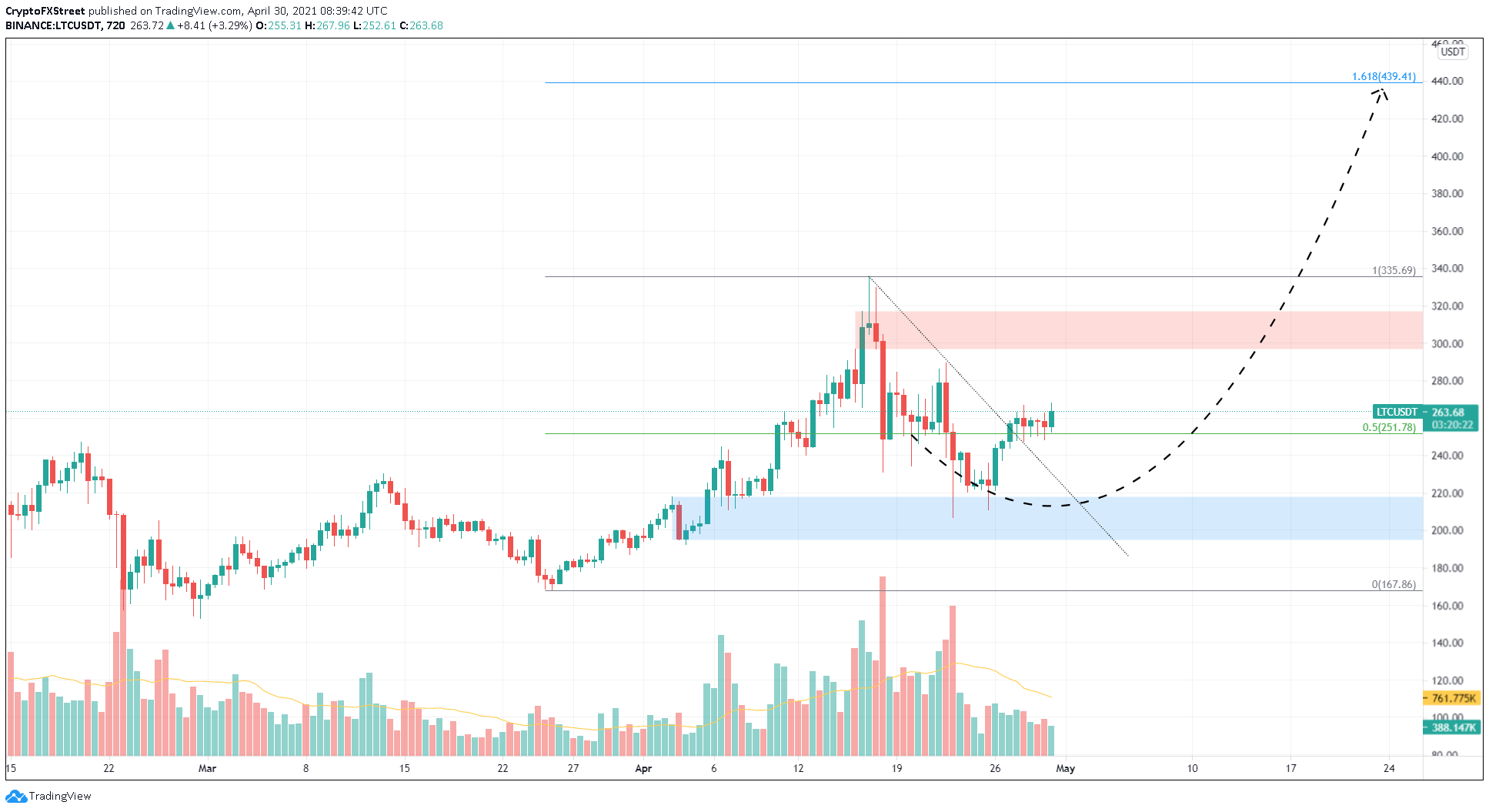 Litecoin Price Prediction LTC kickstarts a 65 bull rally