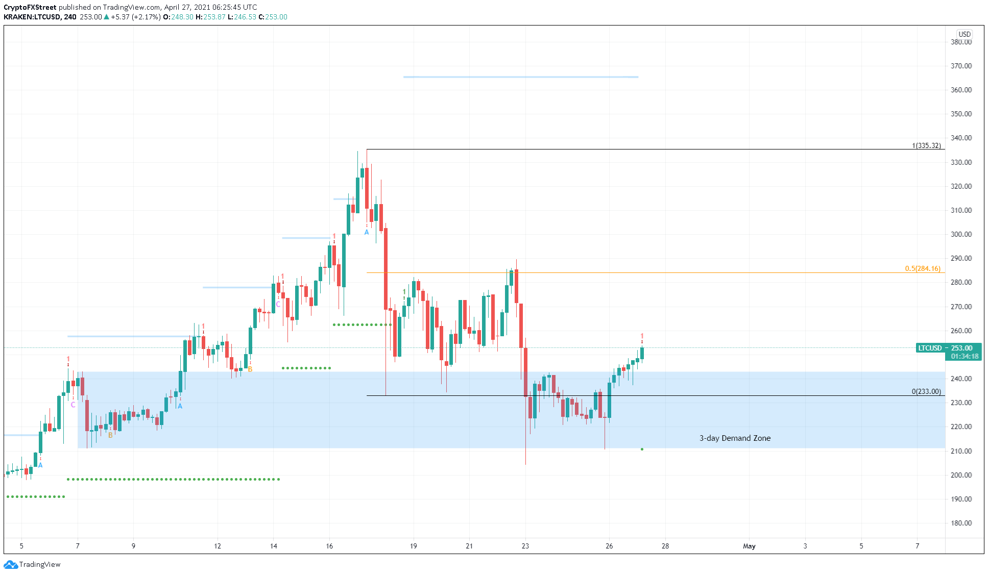 LTC/USD 4-Stunden-Chart