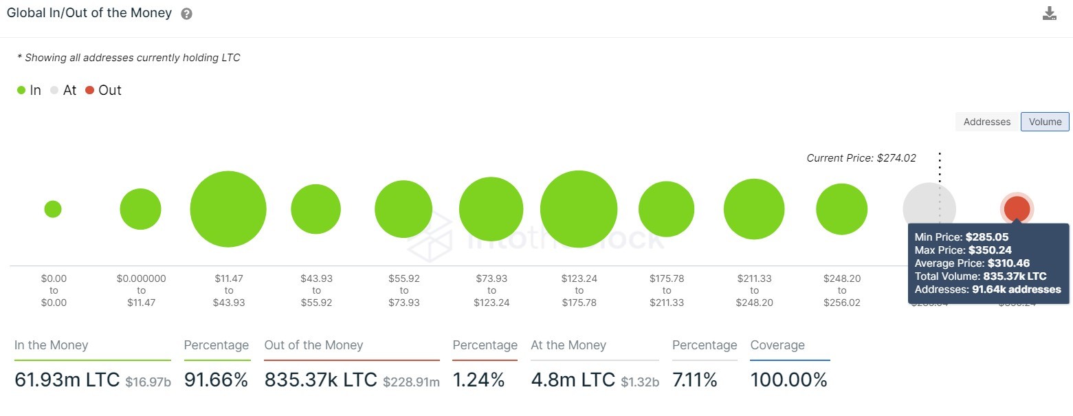 LTC GIOM chart