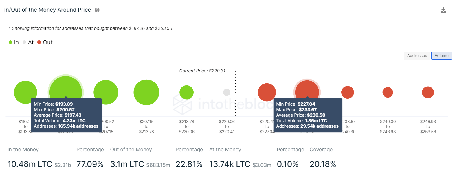 Litecoin IOMAP chart