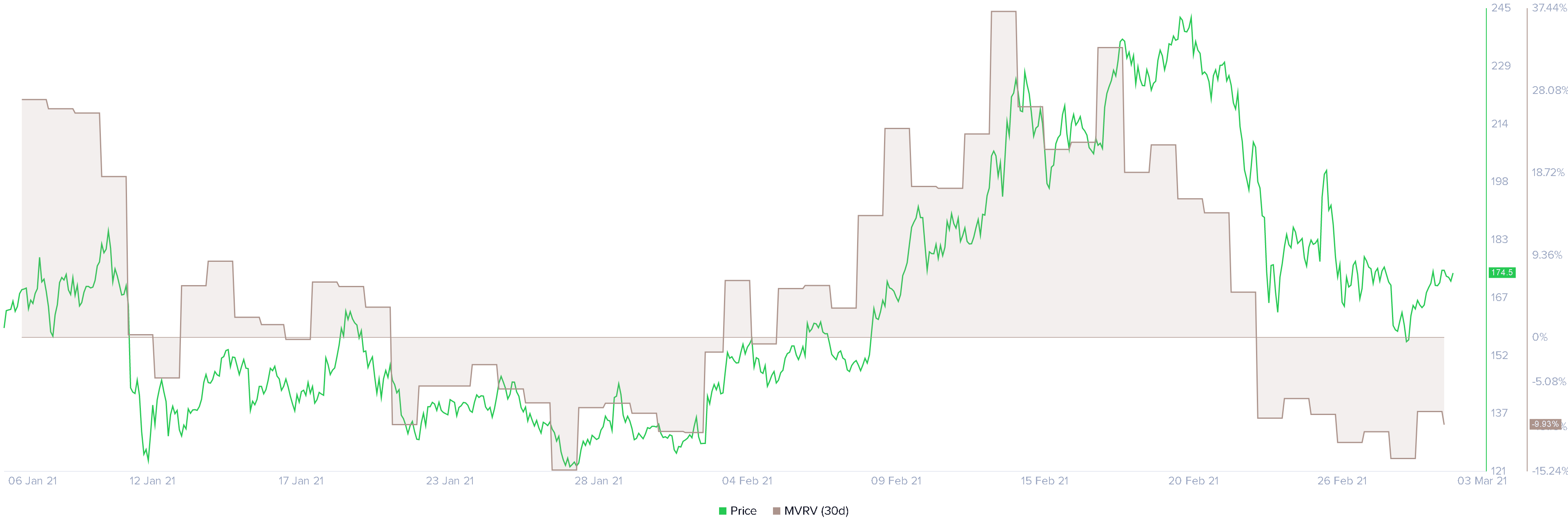 Litecoin MVRV 30-day chart