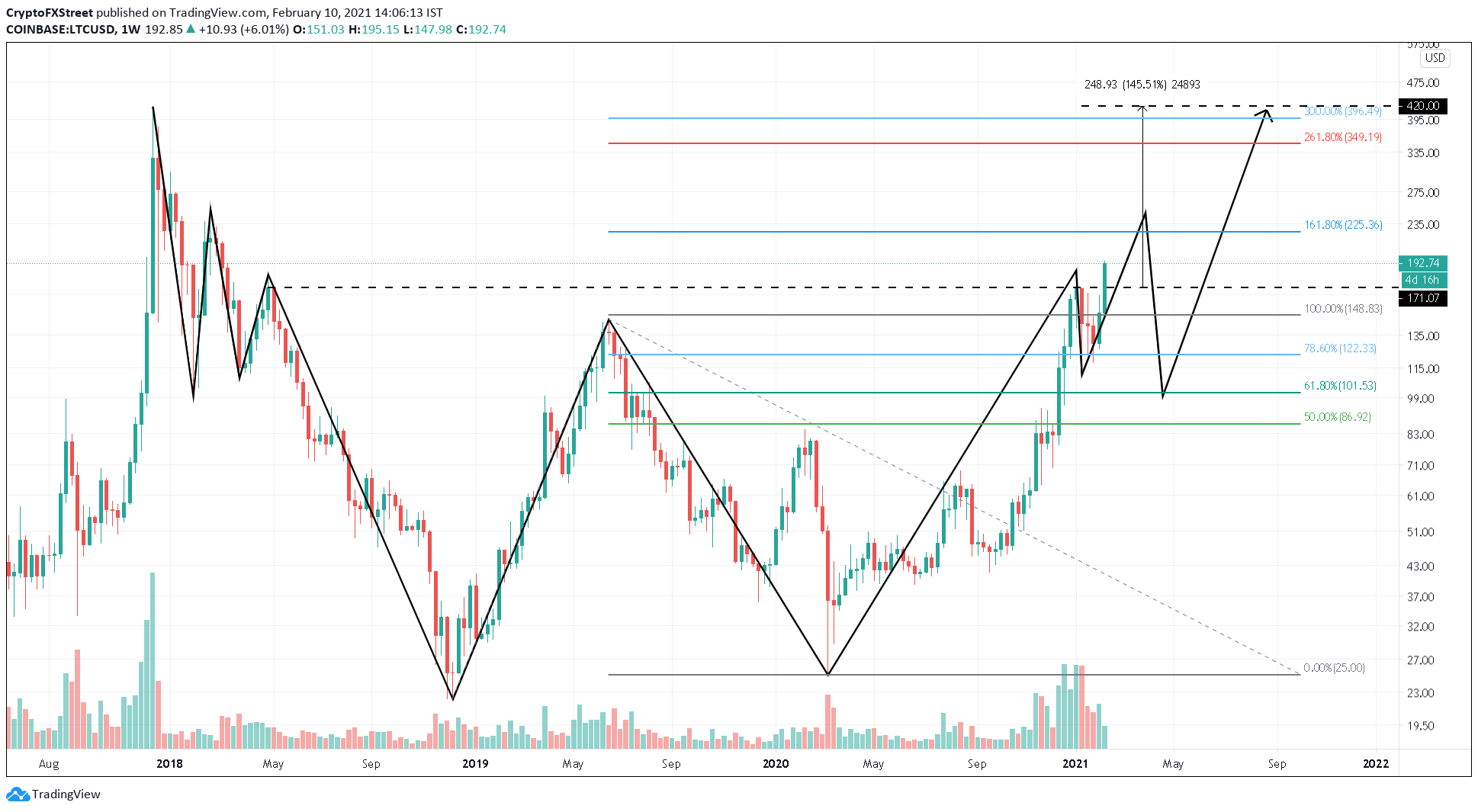 LTC/USD 1-week chart