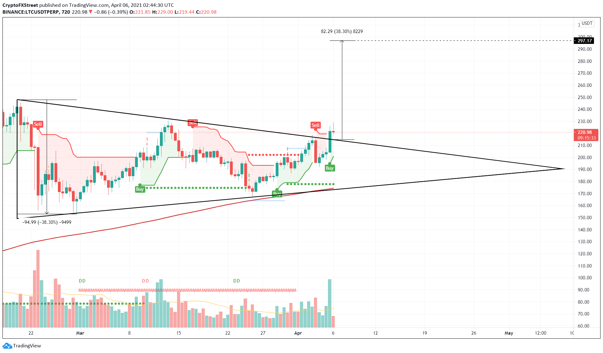 LTC/USDT 12-hour chart