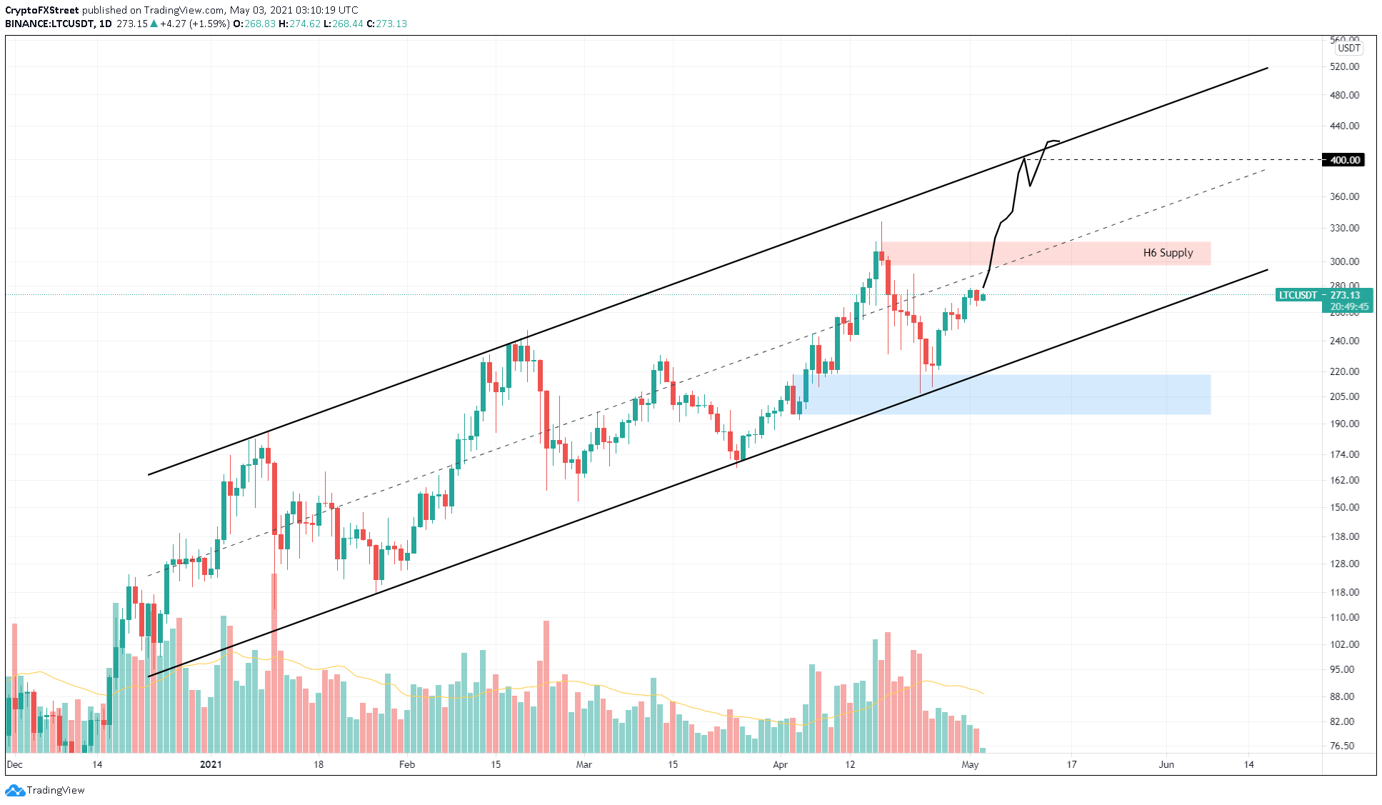 LTC/USDT 1-day chart