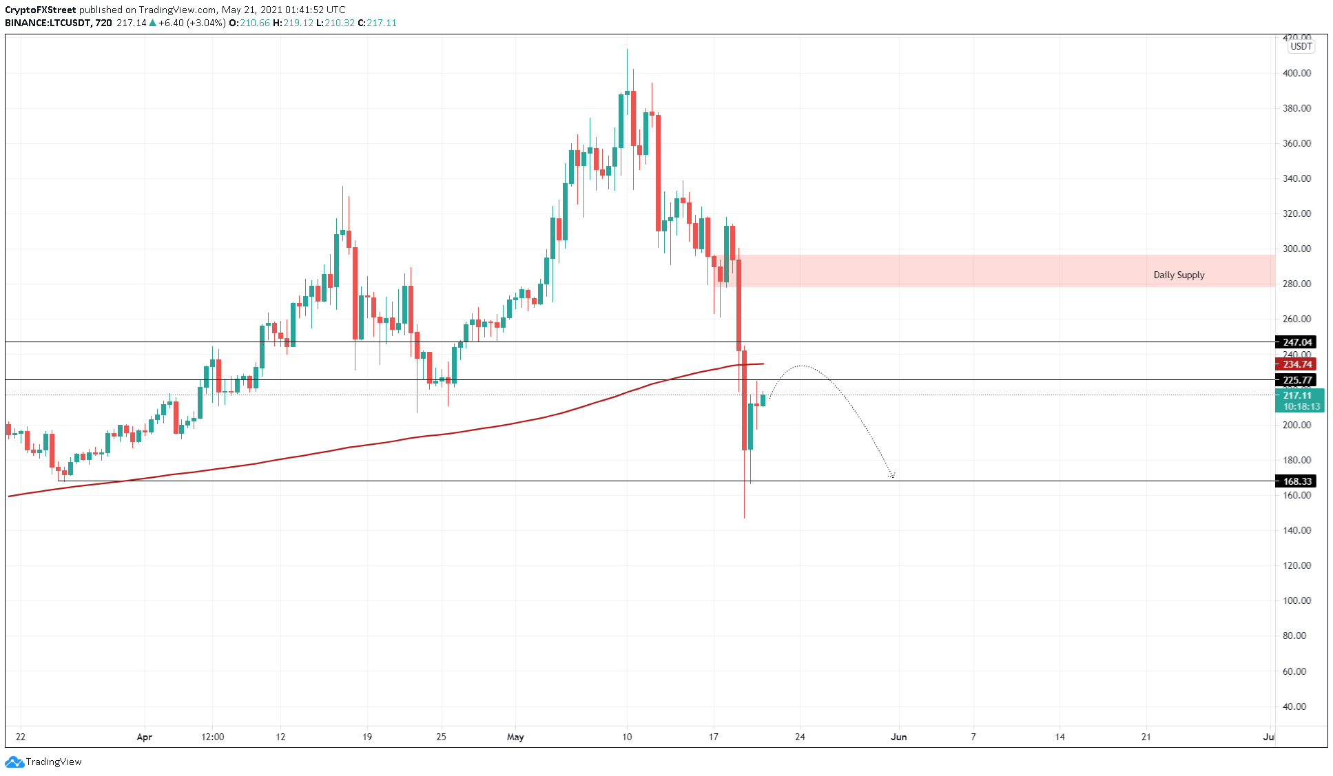 LTC/USDT 12-hour chart