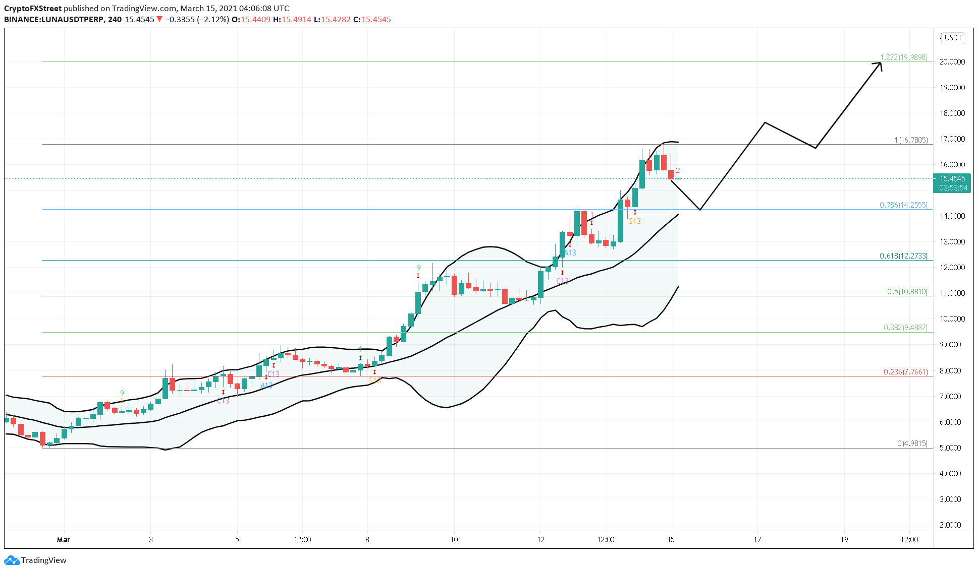 LUNA/USDT 4-hour chart