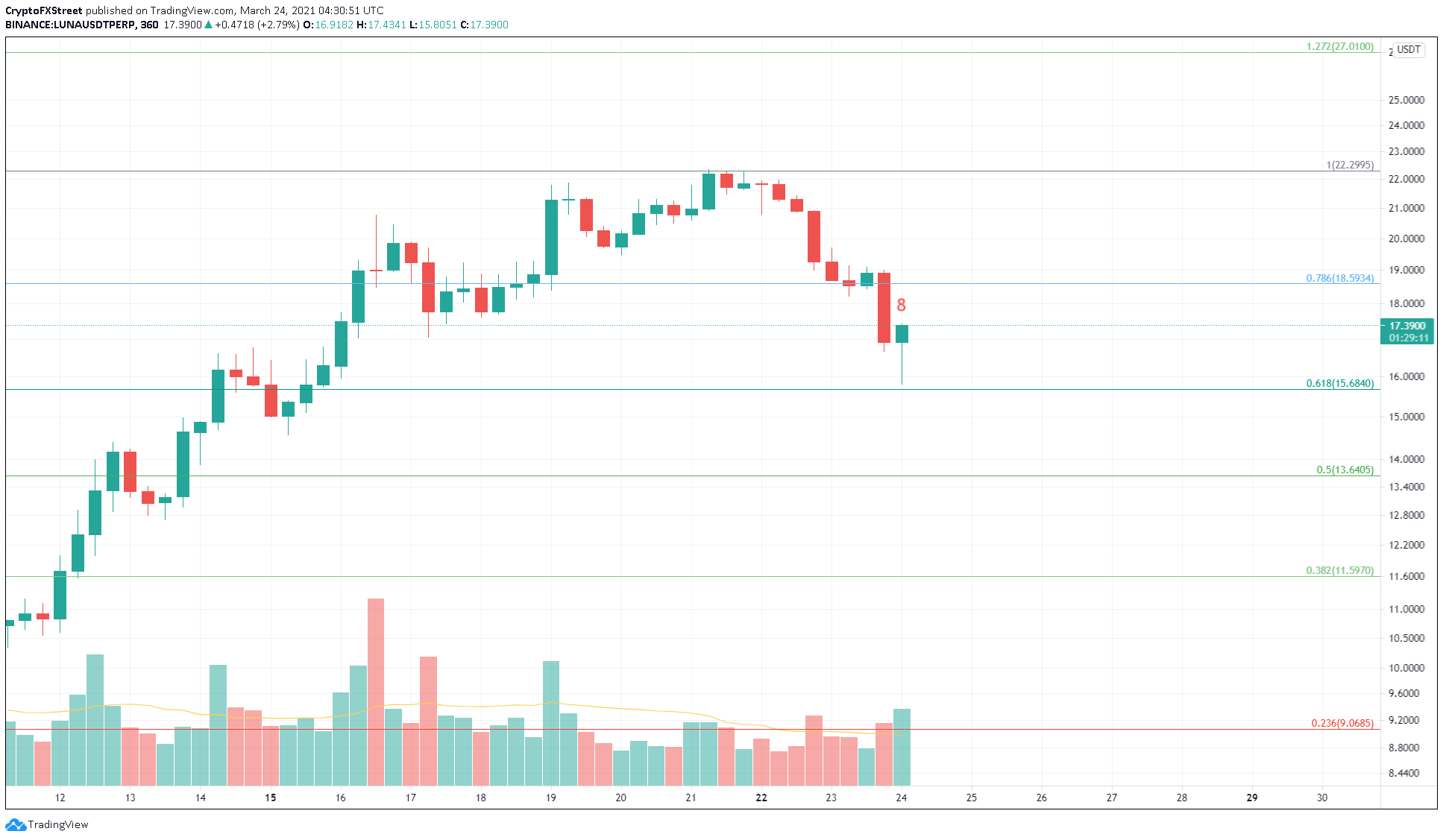 LUNA/USDT 6-hour chart