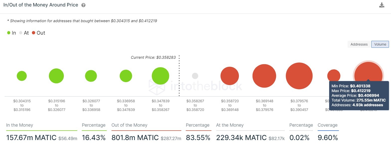 MATIC IOMAP chart