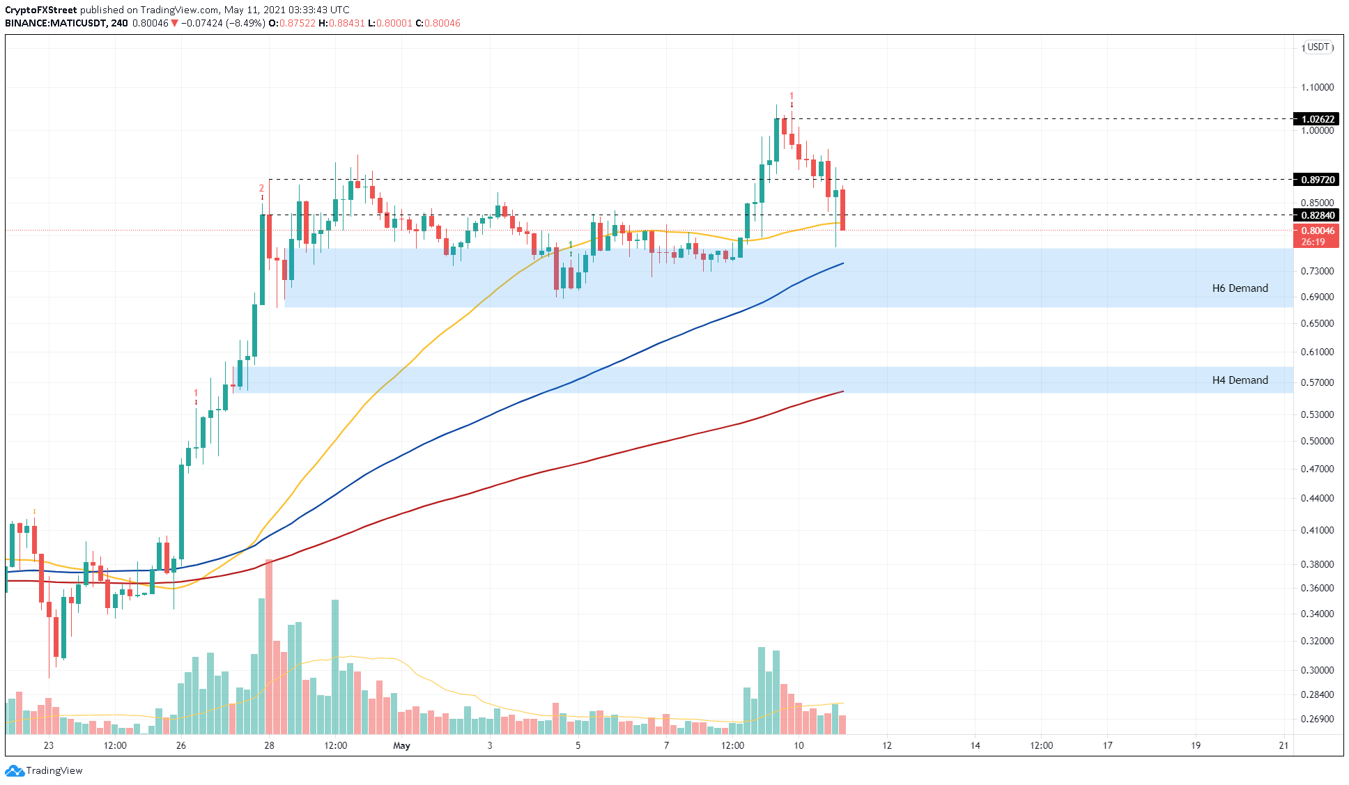 MATIC/USDT 4-hour chart