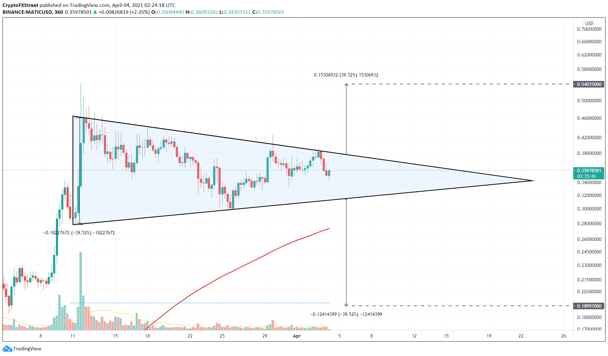 MATIC/USD 6-hour chart