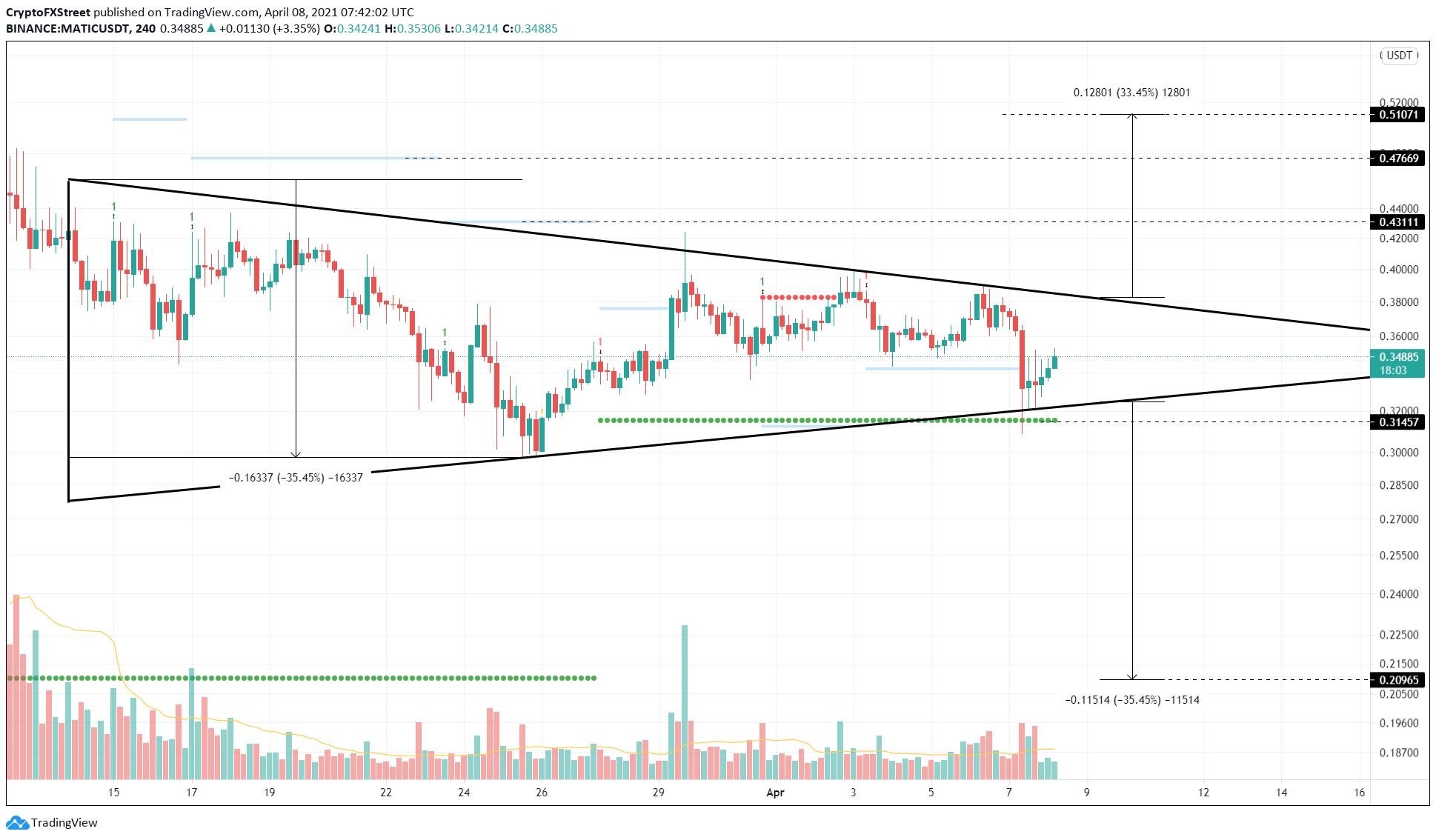 MATIC/USDT 4-hour chart