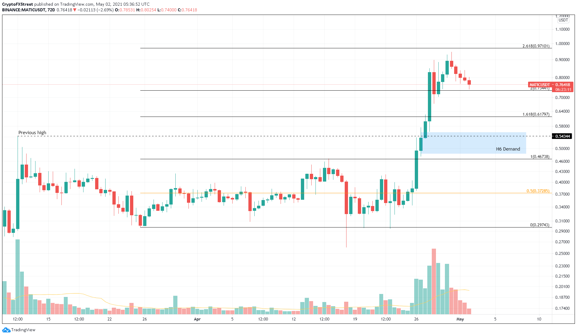 MATIC/USDT 12-hour chart