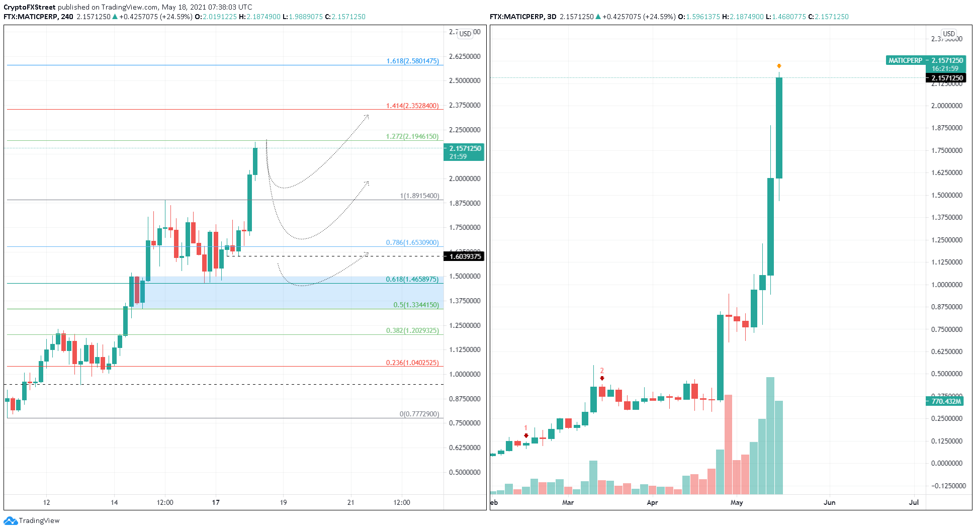 polygon crypto future price