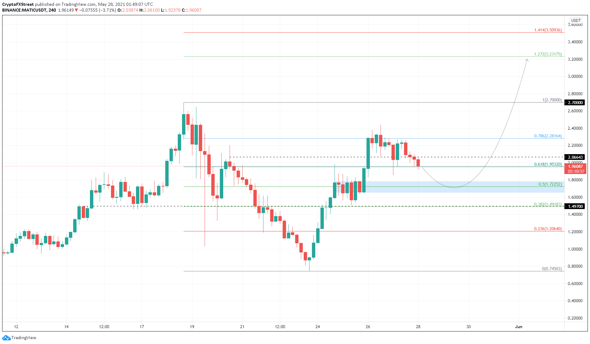 MATIC/USDT 4-hour chart