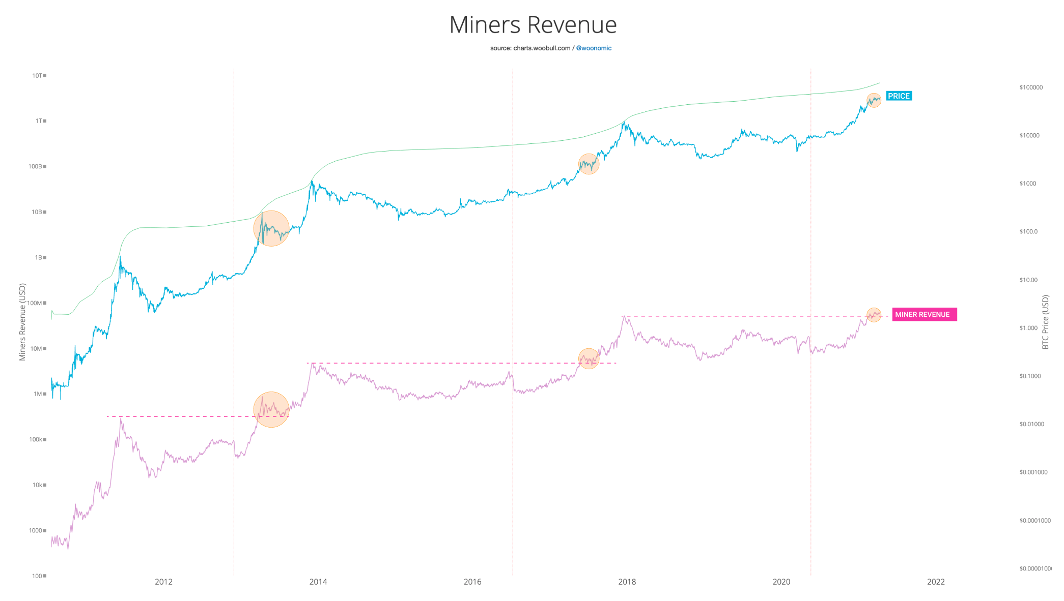 Bitcoin miner revenue chart