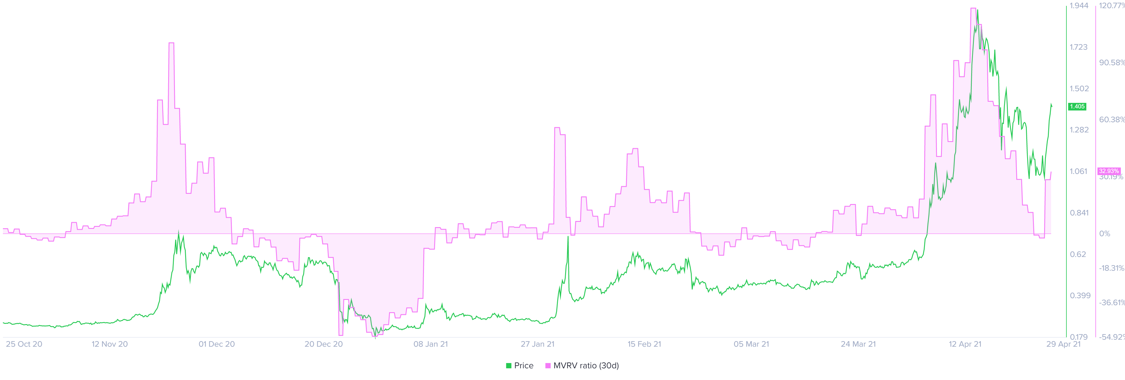 XRP 30-Tage-MVRV-Chart