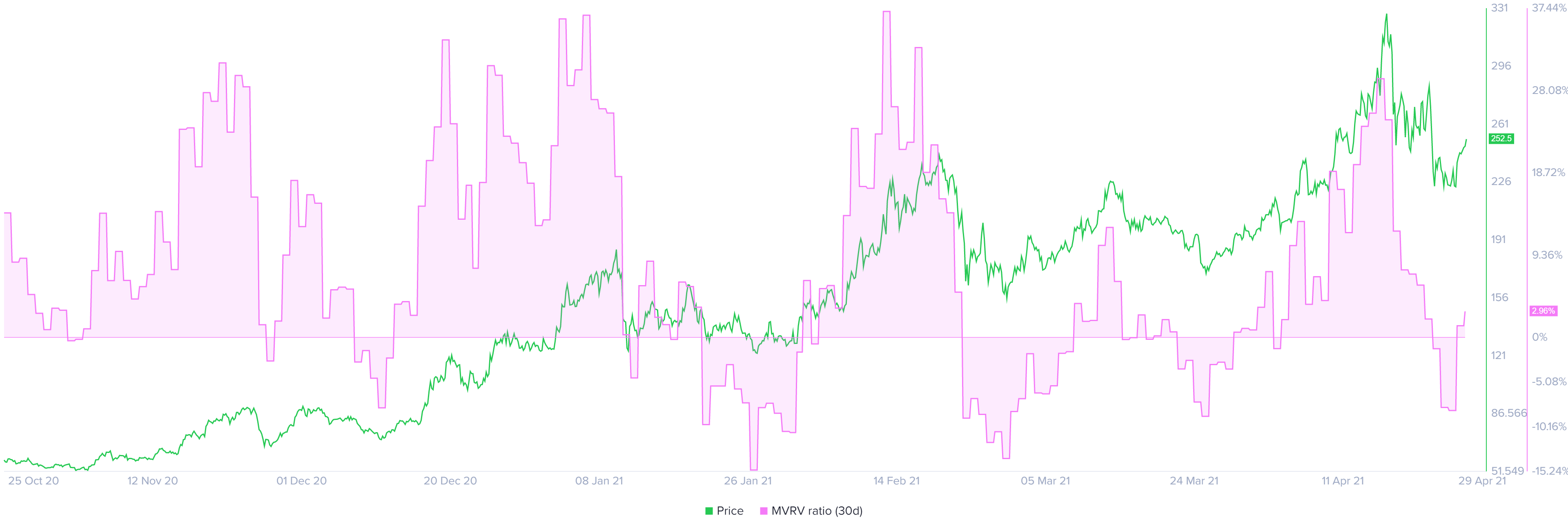 LTC 30-Tage-MVRV-Chart