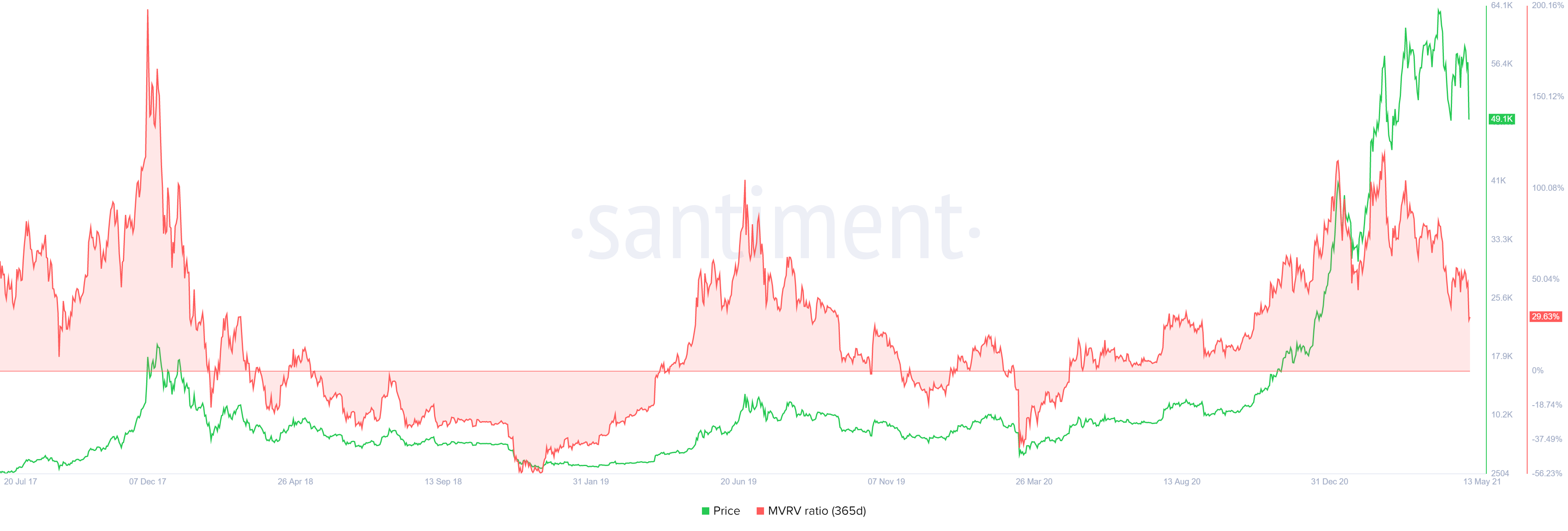 BTC 365-day MVRV