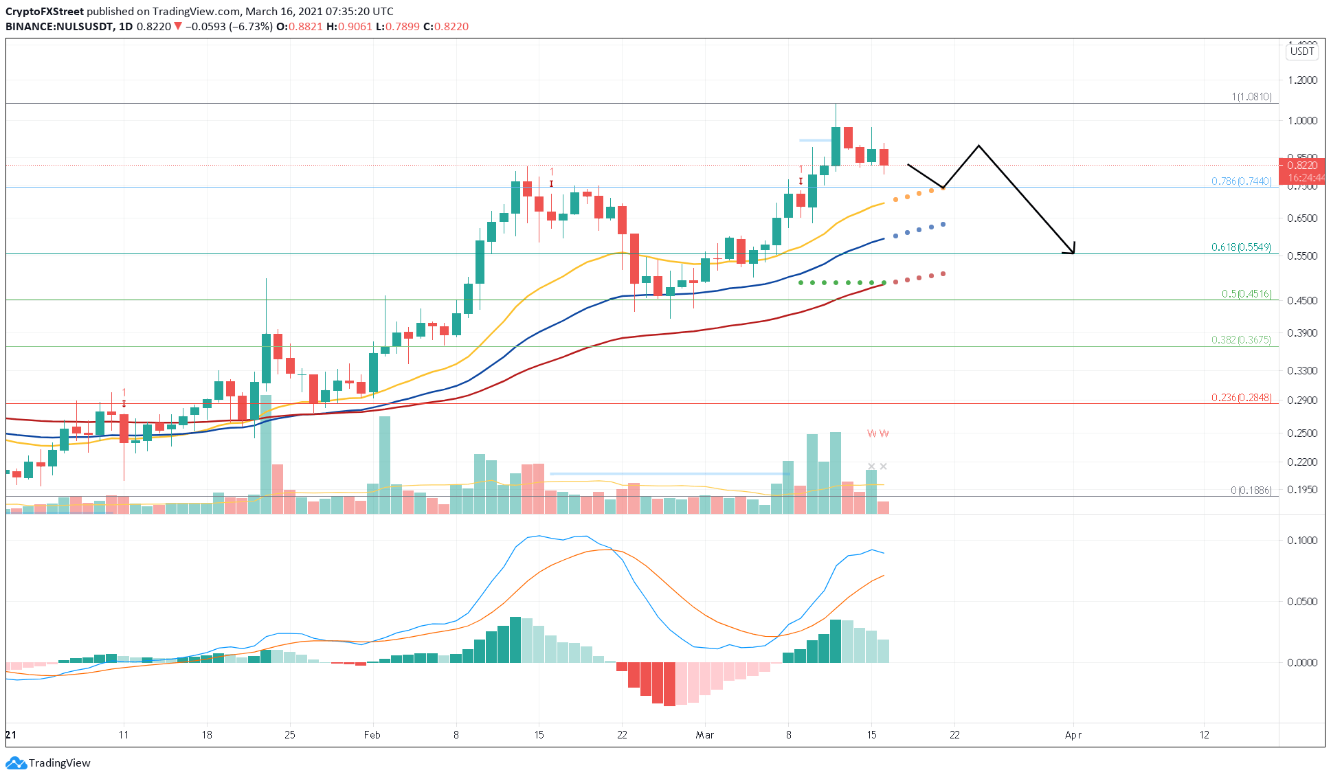 NULS/USDT 1-day chart