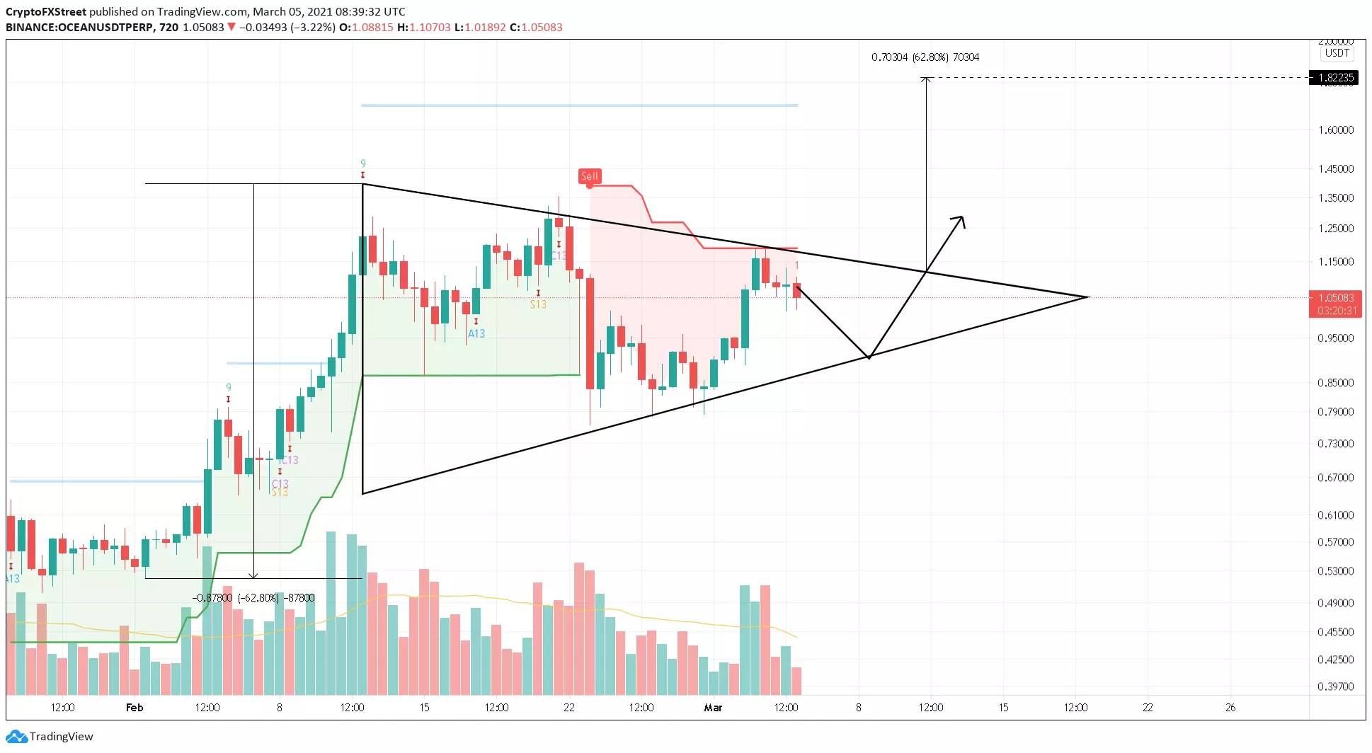 OCEAN/USDT 4-hour chart