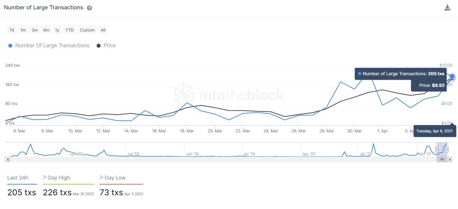 OMG large transaction count chart