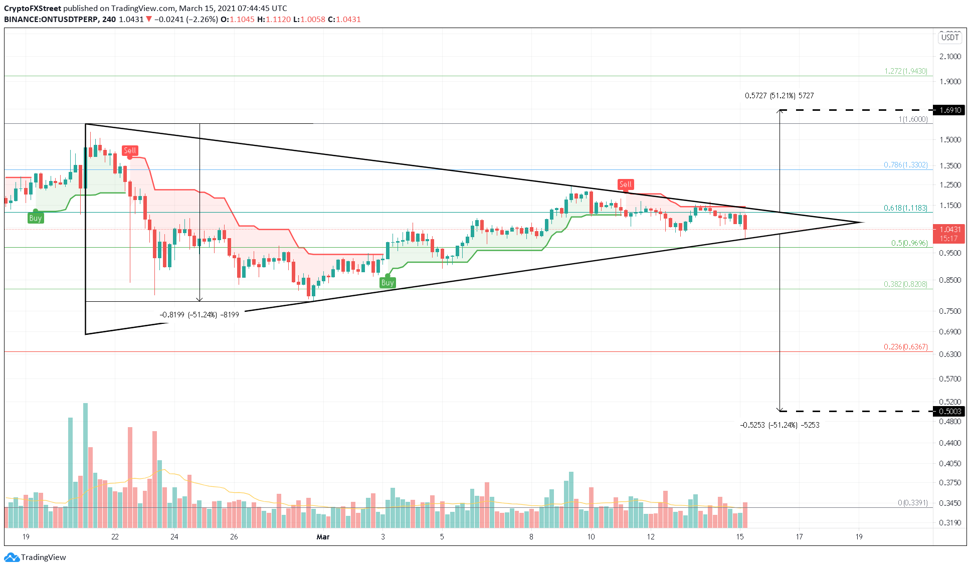 ONT/USDT 4-hour chart