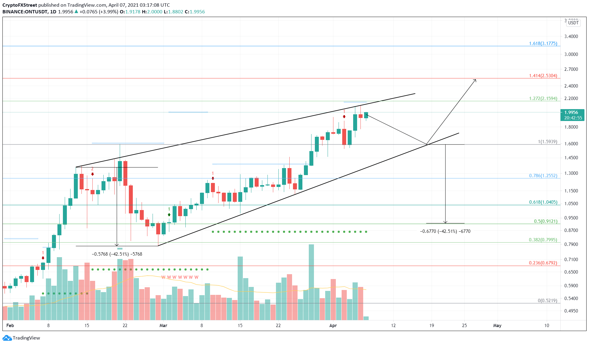 ONT/USDT 1-Day chart