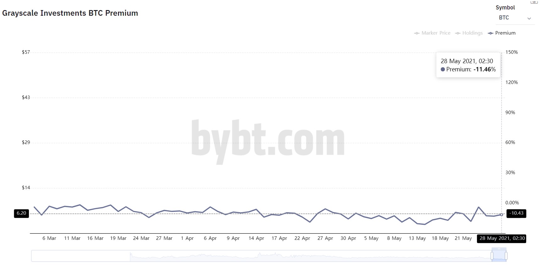 BTC Grayscale GBTC premium chart