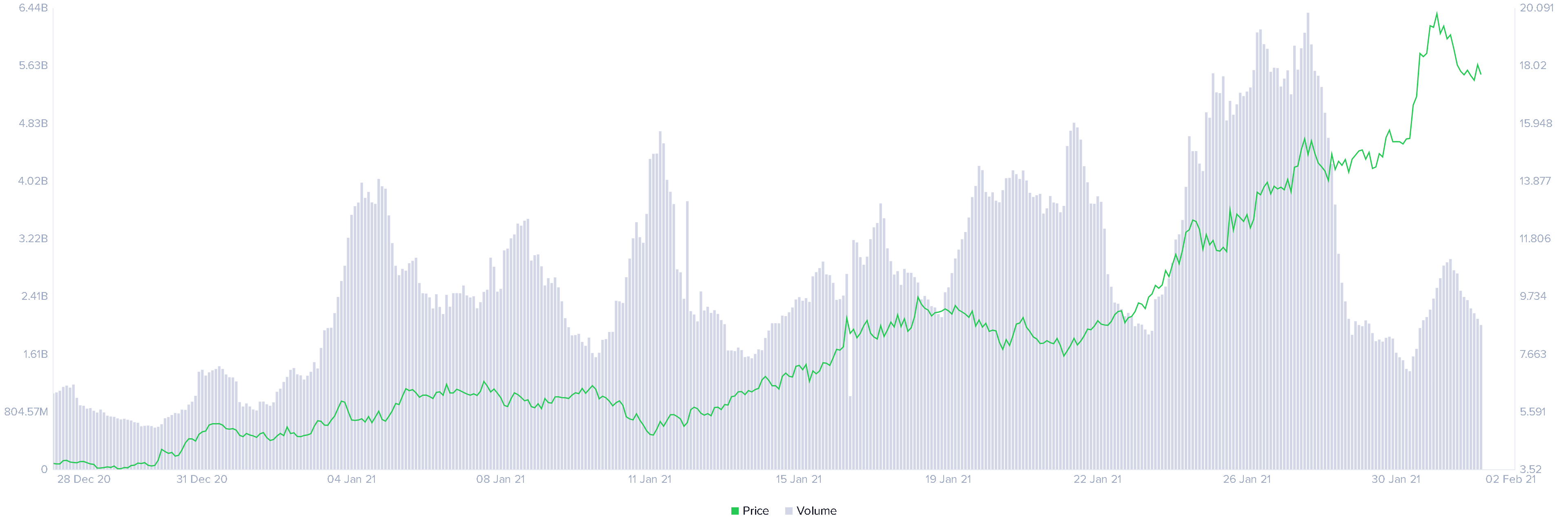Uniswap price vs. volume