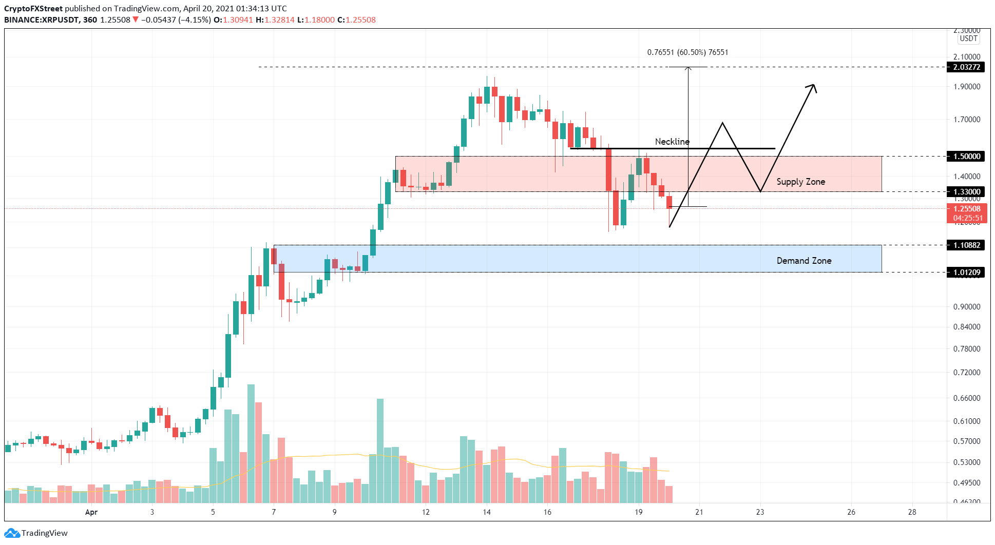 XRP/USDT 6-hour chart