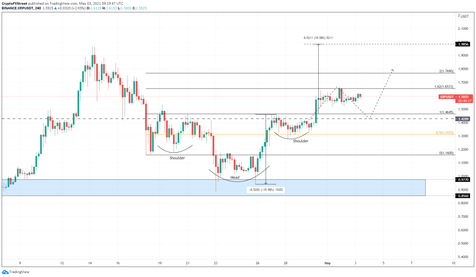 XRP/USDT 4-hour chart