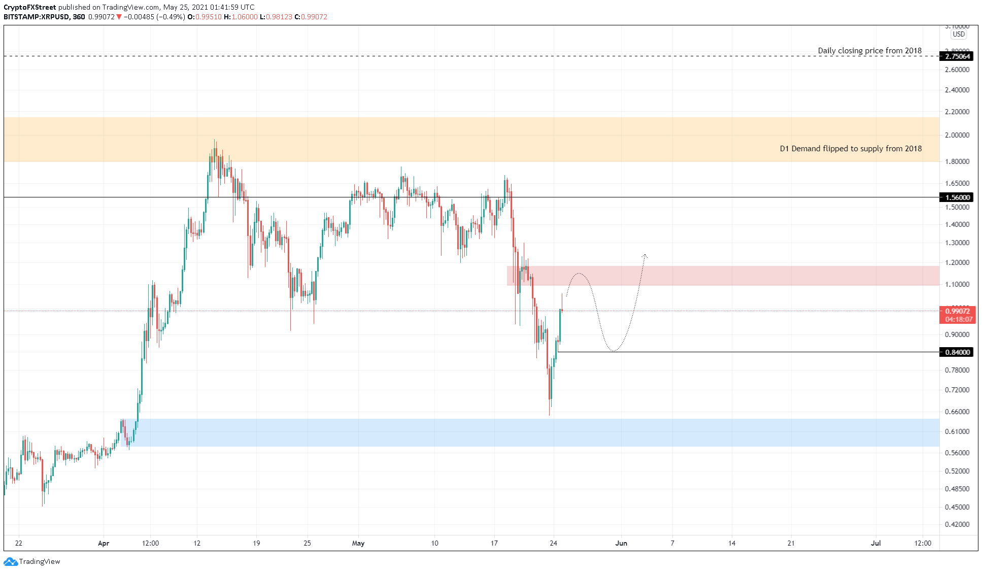 XRP/USD 6-hour chart