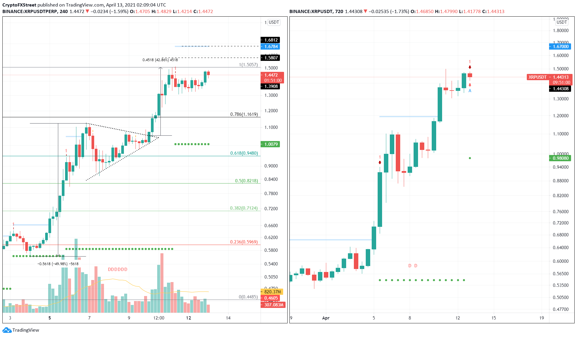 Will Ripple Price Ever Go Up - Ripple Price Prediction Is The Xrp Crash About To Get Worse / The xrp price can go up from 1.568 usd to 1.805 usd in one year.