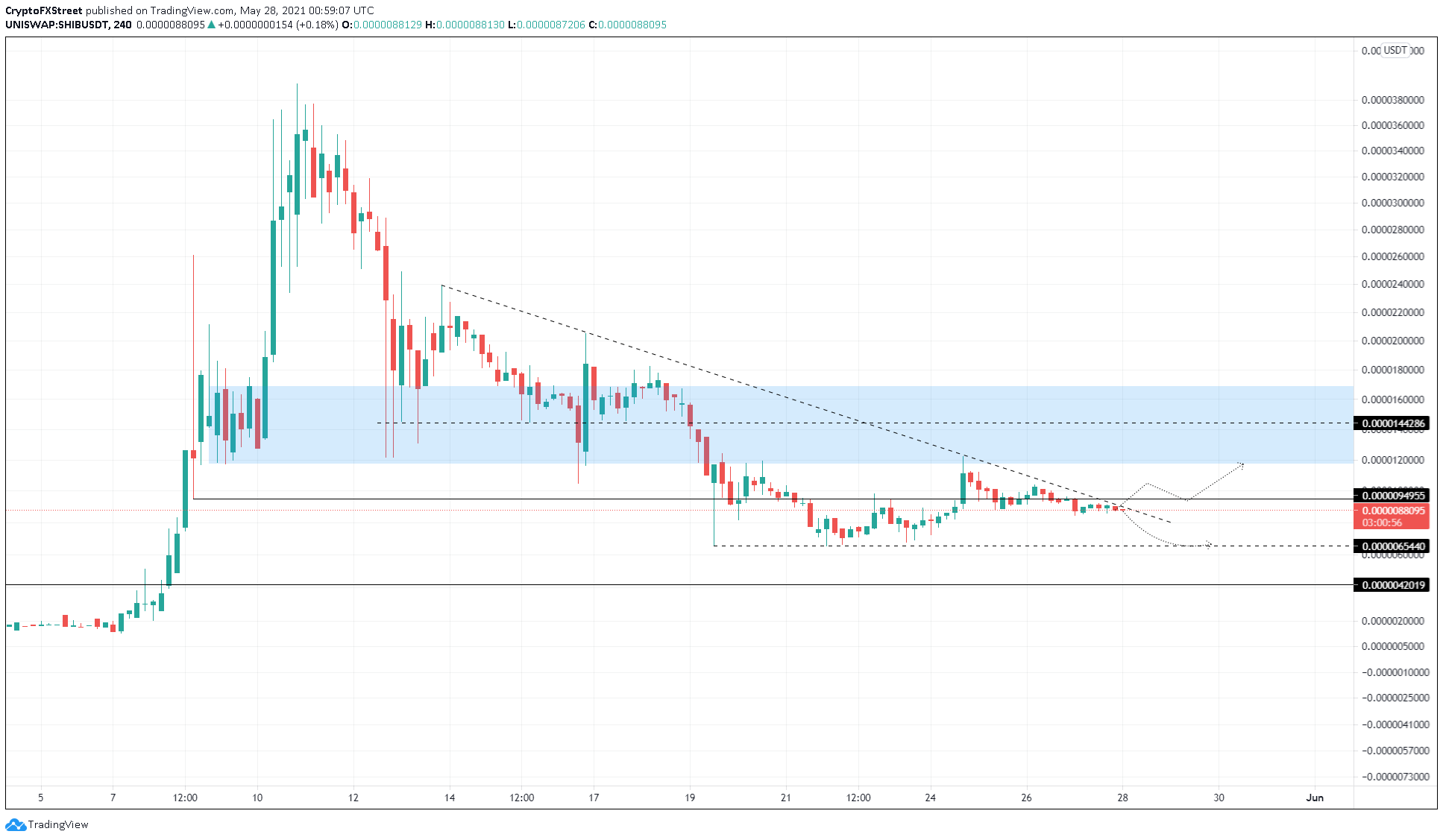 SHIB/USDT 4-hour chart