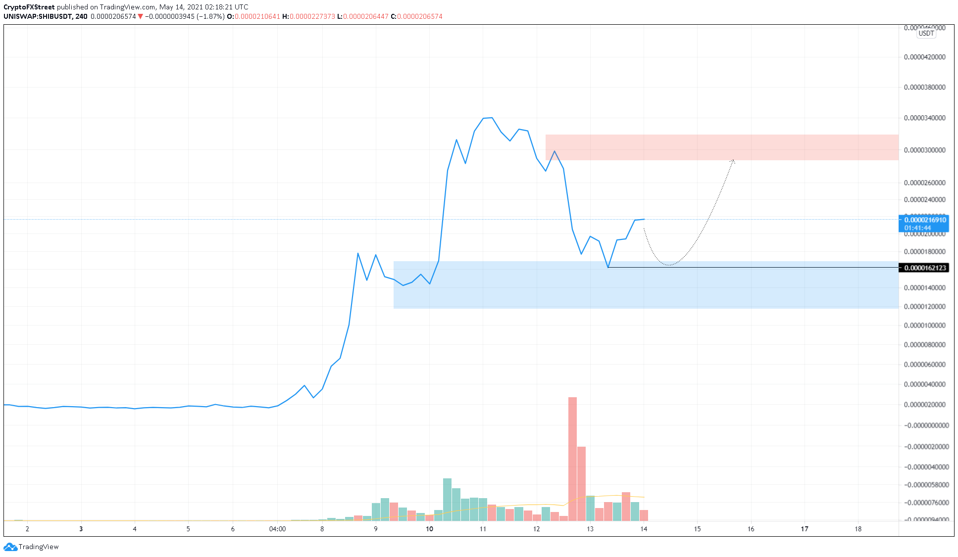 shib binance price prediction