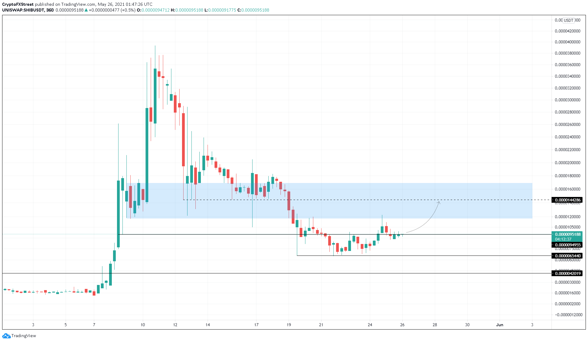 SHIB/USDT 4-hour chart