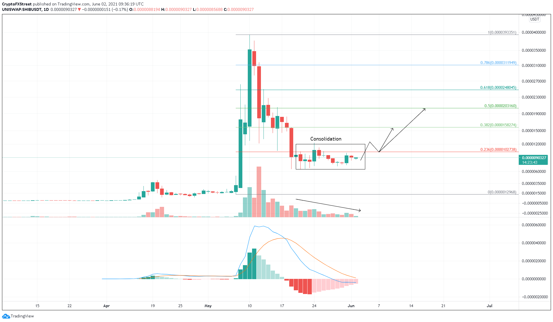 shib candle chart