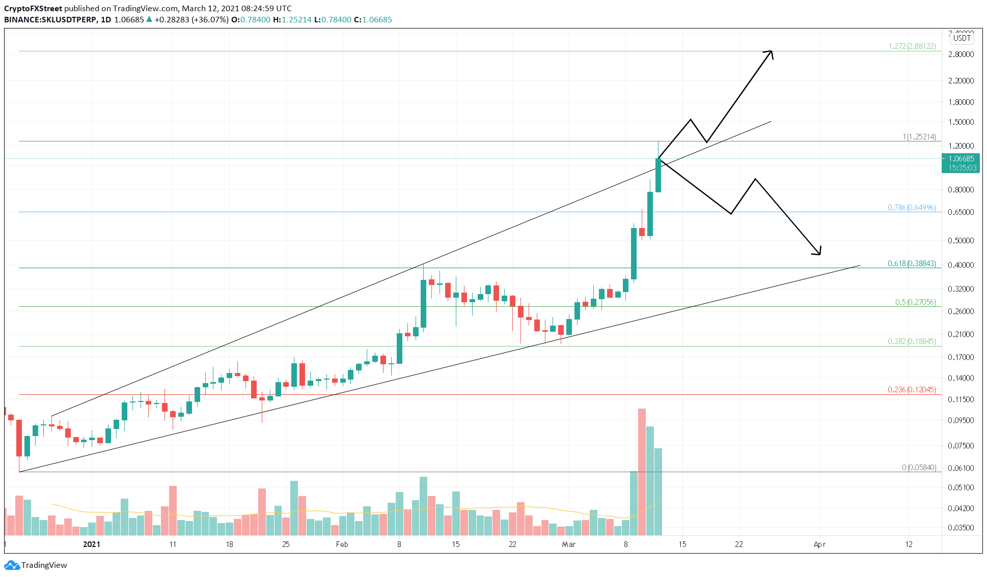 SKALE/USDT 1-day chart